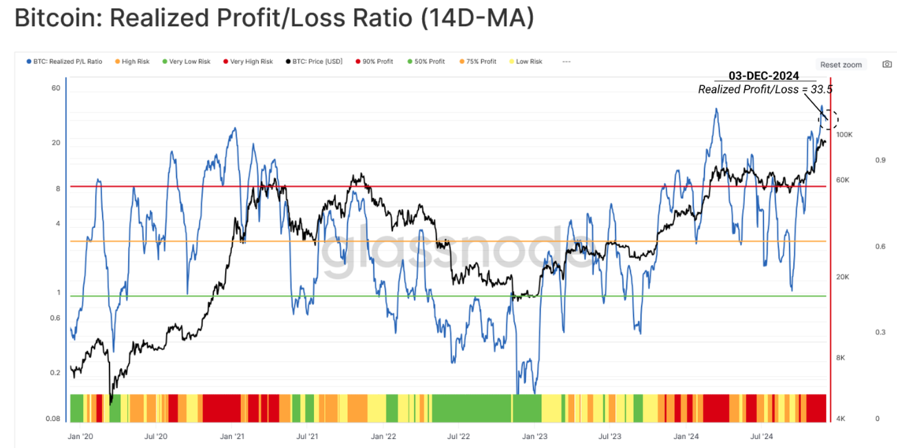 Bitcoin Realized Profit/Loss Ratio chart. Source: Glassnode